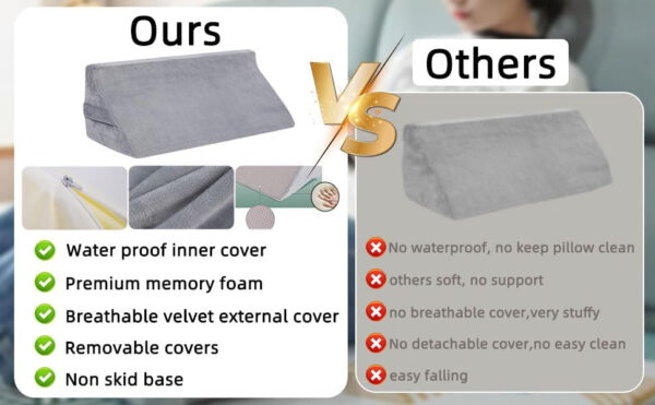 Orthopedic Bed Wedge Pillow for Side Sleeping, Waterproof Wedge Pillow for Back,Hip,Leg Pain Relief,Post-Surgery Recovery, Triangle Positioning Cushion With 2 Washable Cover,Anti Bedsore for Senior