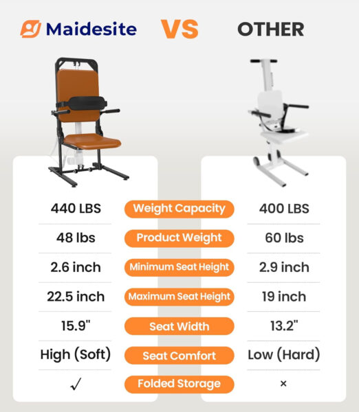 MAIDeSITe Electric Floor Lift, Stand Up Independently from Floor, Support Up to 440 LBS for Home/Care Center, Lift Elderly from Floor, FSA HSA Eligible, AX05